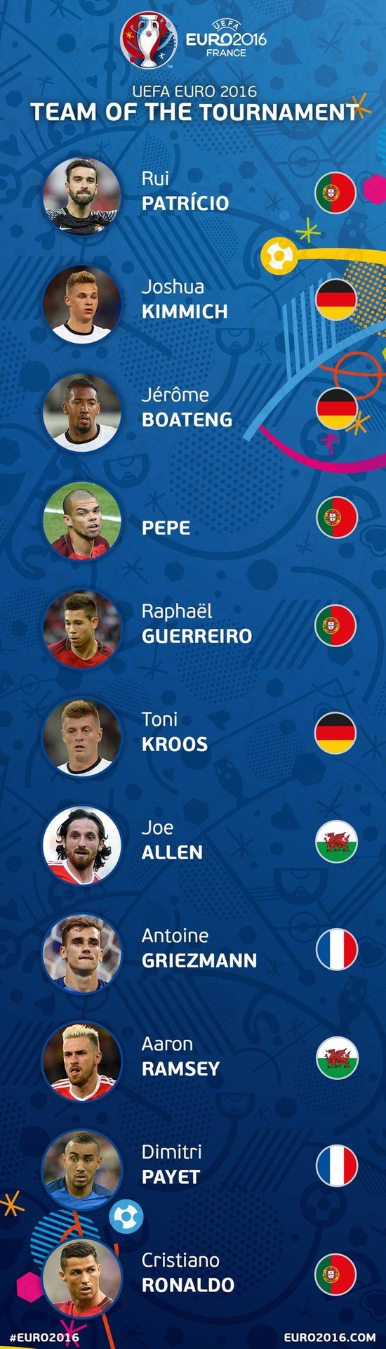 Uefa Euro 16 C ロナウド他１０名がベストイレブンに選ばれた サッカー 最新の気になるニュース